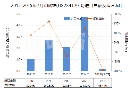 2011-2015年7月鉬酸銨(HS28417010)進(jìn)口總額及增速統(tǒng)計(jì)
